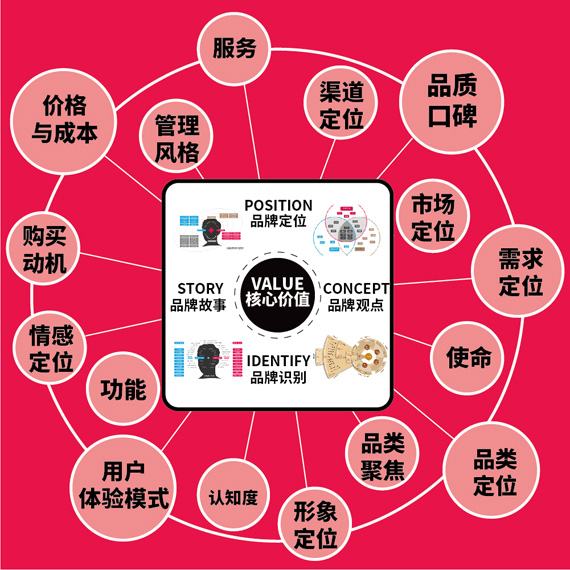 美御品牌戰略方法論