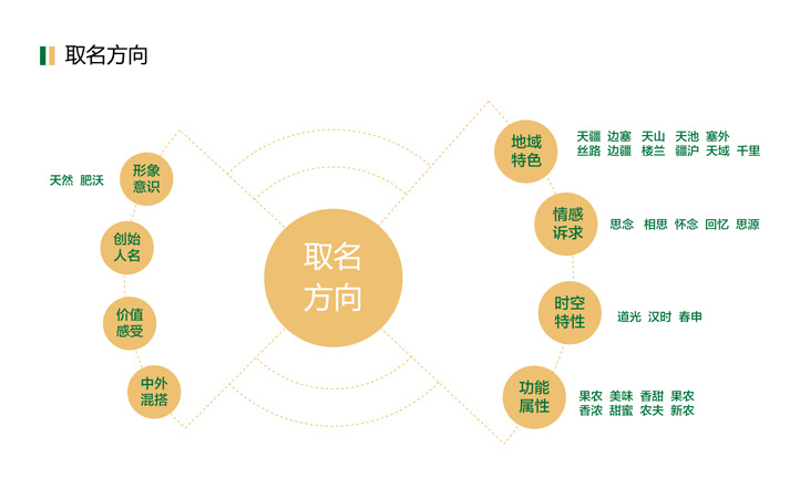 絲路果農取名