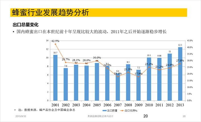 蜂蜜行業發展趨勢分析