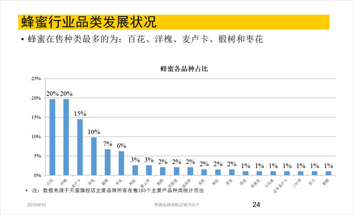 蜂蜜行業品類發展現狀分析