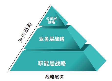 品牌戰略營銷策劃分為哪些階段？